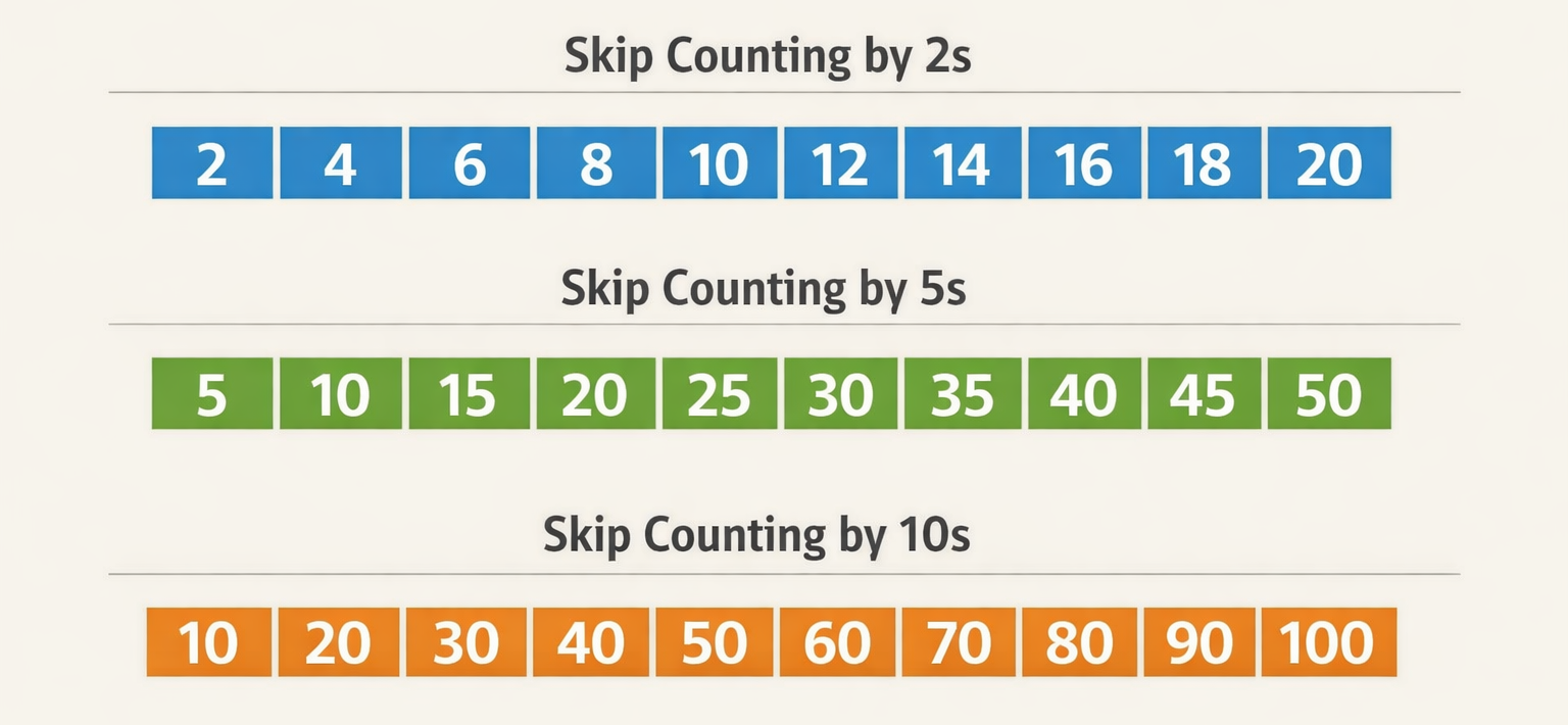 Chart showing skip counting by 2s, 5s, and 10s, designed for first graders to recognize number patterns.