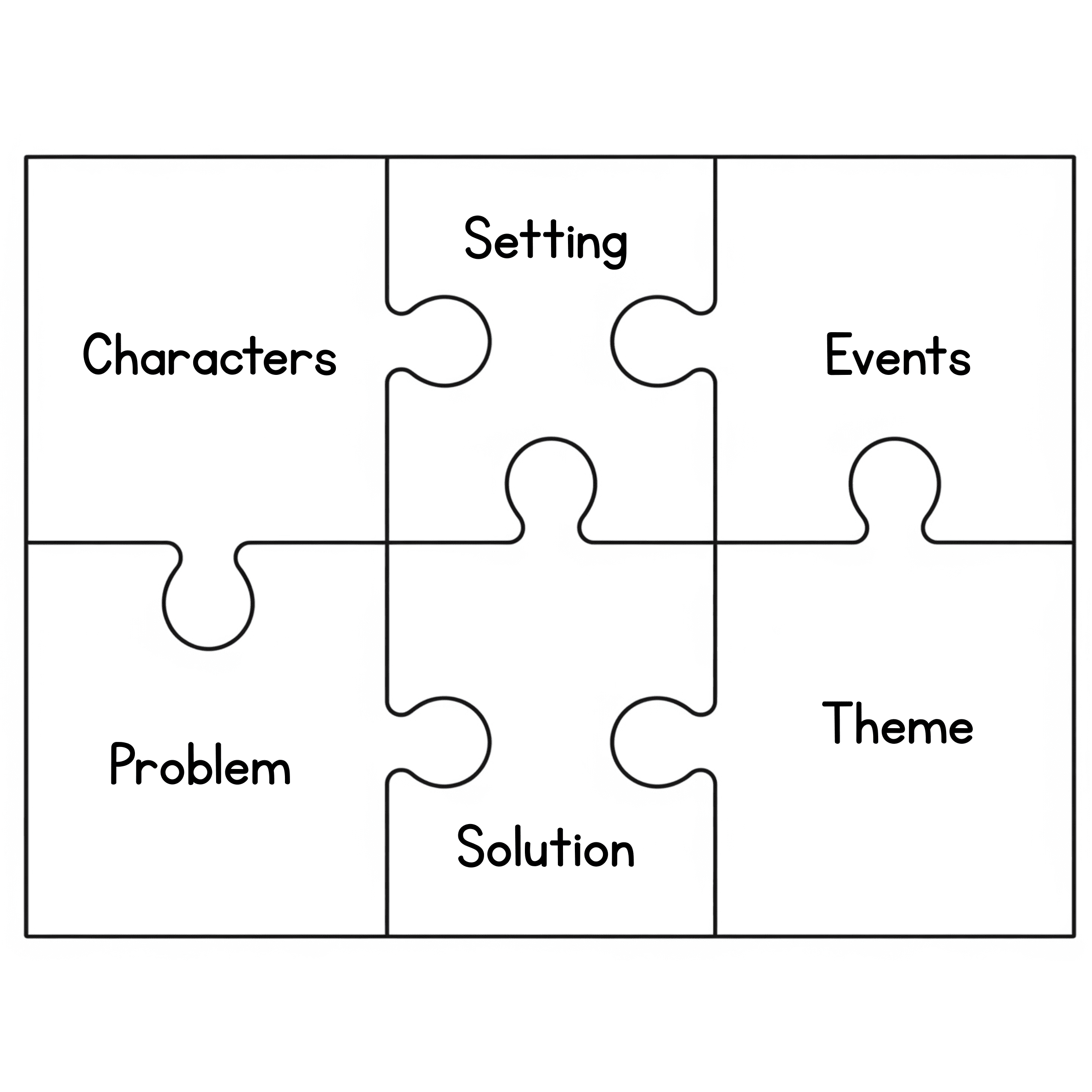 Cartoon-style book with six colorful puzzle pieces labeled Characters, Setting, Events, Problem, Solution, and Theme. A simple visual for teaching story elements in Grade 2.