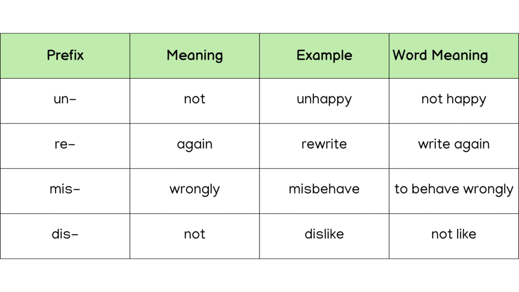 Table showing common prefixes for kids with their meanings, example words, and word meanings, including un- for unhappy, re- for rewrite, mis- for misbehave, and dis- for dislike.