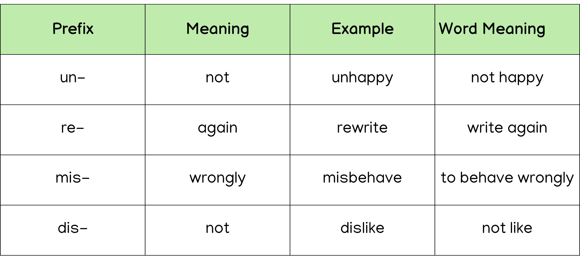 Table showing common prefixes for kids with their meanings, example words, and word meanings, including un- for unhappy, re- for rewrite, mis- for misbehave, and dis- for dislike.