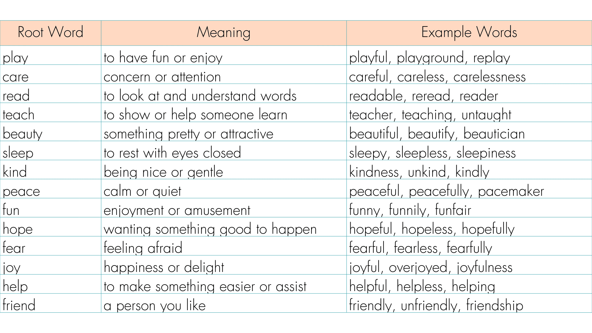 A table of root words for kids showing their meanings and example words with prefixes and suffixes, including playful, careful, teacher, beautiful, and hopeful.