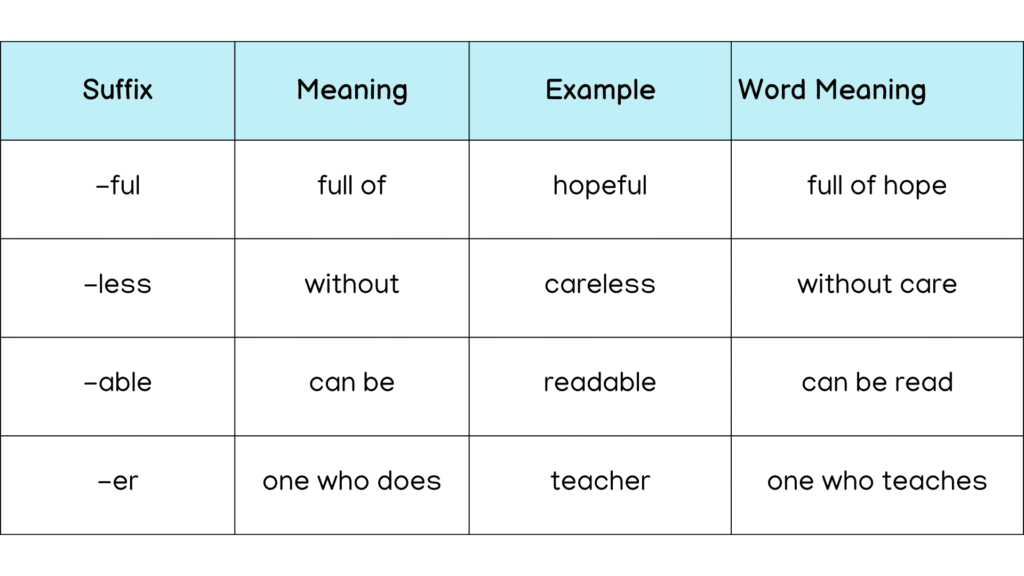 Table of common suffixes for kids showing the suffix, its meaning, example words, and word meanings, including -ful for hopeful, -less for careless, -able for readable, and -er for teacher.