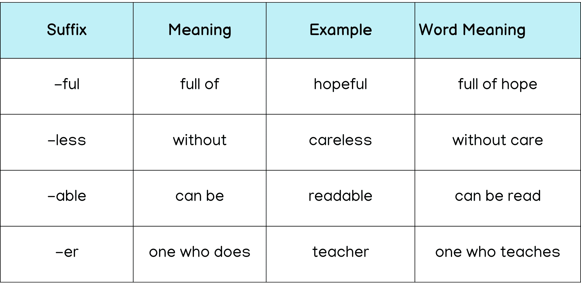 Table of common suffixes for kids showing the suffix, its meaning, example words, and word meanings, including -ful for hopeful, -less for careless, -able for readable, and -er for teacher.