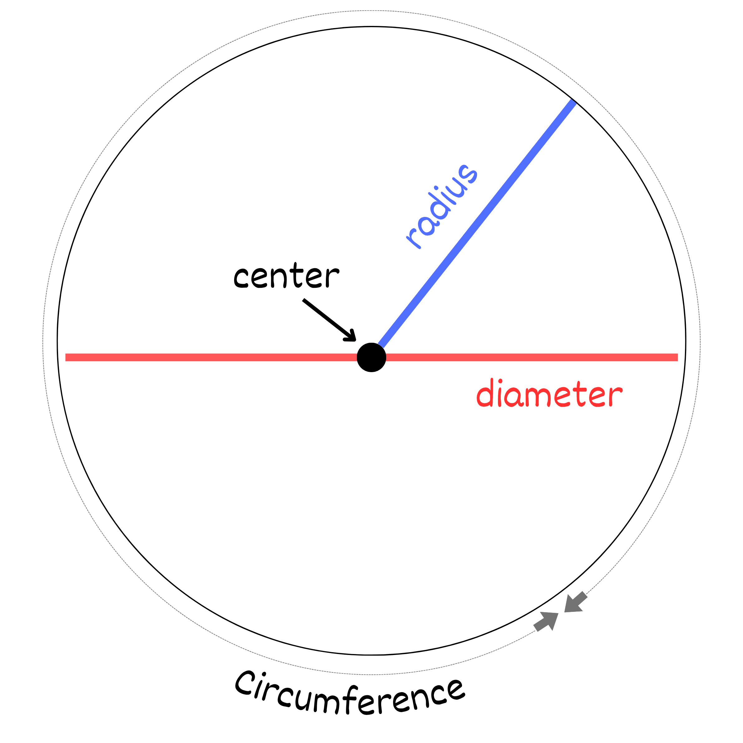 Grade 2 Math Worksheets – labeled diagram showing the parts of a circle such as center, radius, diameter, and circumference