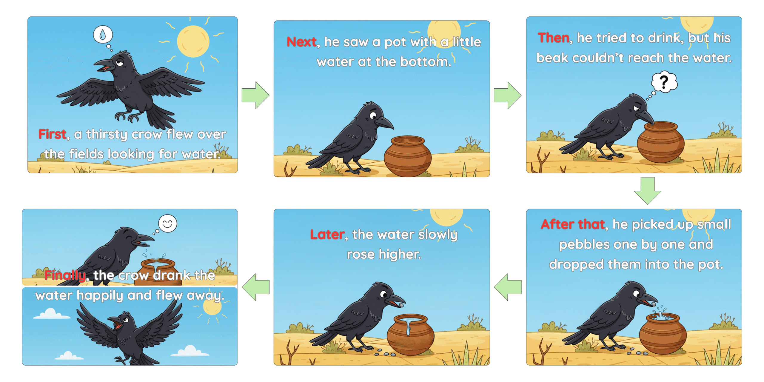 Sequencing the events of a narrative example — “The Clever Crow and the Pebbles” fable showing six story events where a clever crow uses pebbles to raise the water level and drink, teaching the moral to think smartly and solve problems