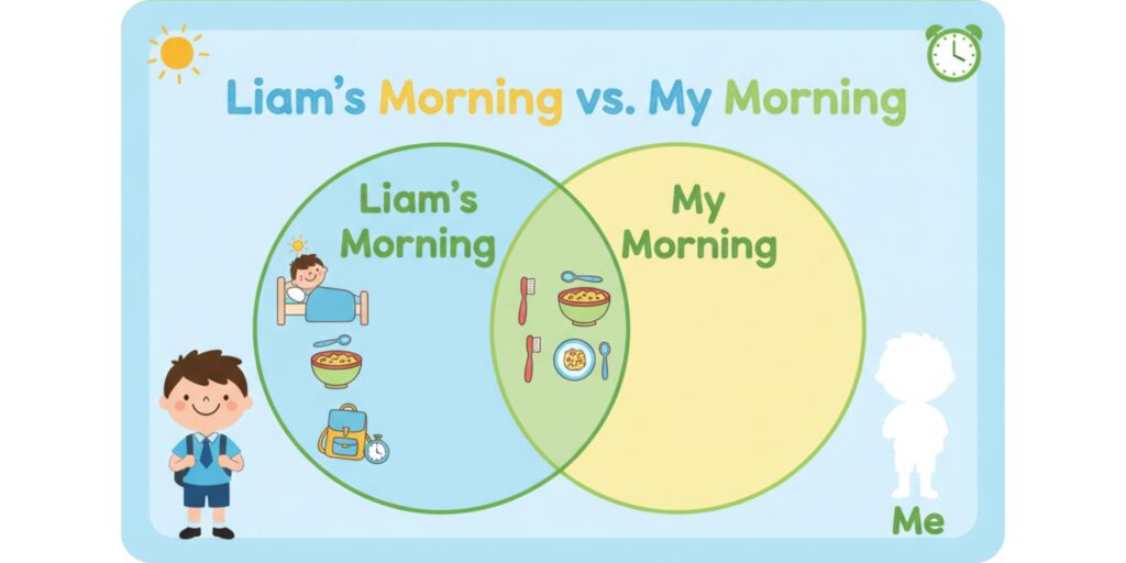 Colorful classroom Venn diagram banner comparing Liam’s morning routine with a student’s morning, featuring two circles with cartoon icons and a cheerful school theme.