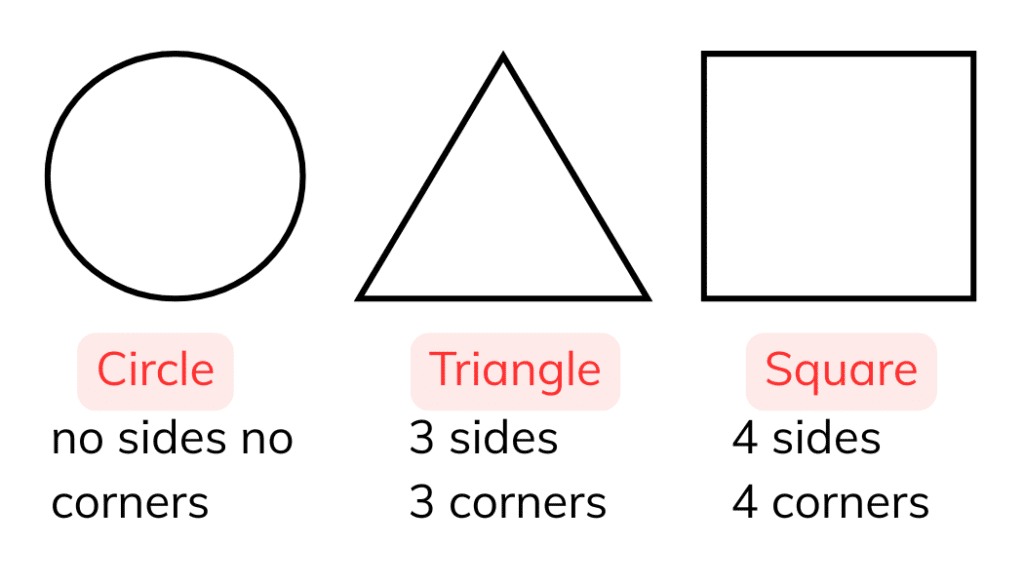 Grade 2 Math Worksheets – comparing a circle to other shapes like triangle and square