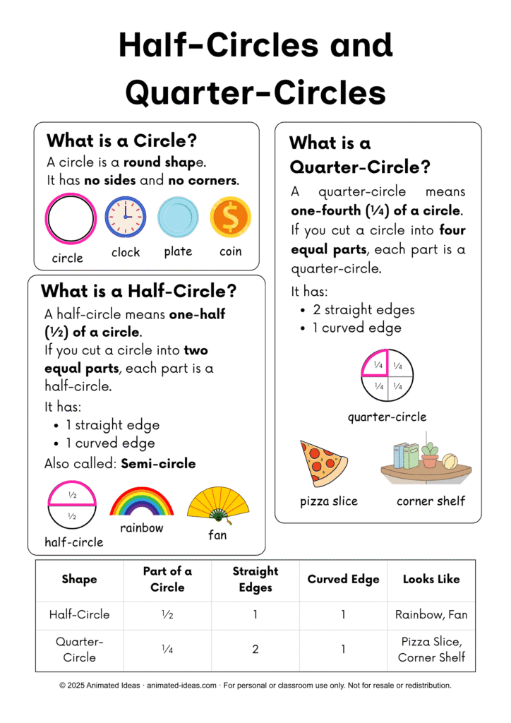 Half-circles and quarter-circles printable notes for 2nd grade showing colorful diagrams and real-life examples — half-circle and quarter-circle learning handout