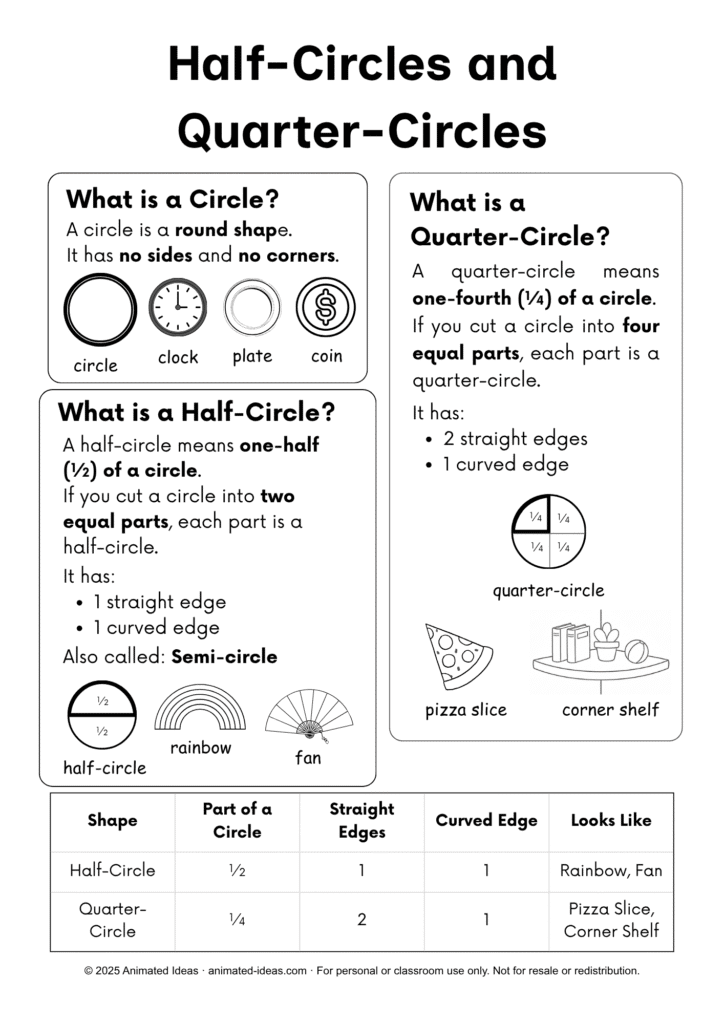 Printable math notes for 2nd grade about half-circle and quarter-circle shapes with visuals of rainbows, pizza slices, and fans — half-circles and quarter-circles worksheet guide