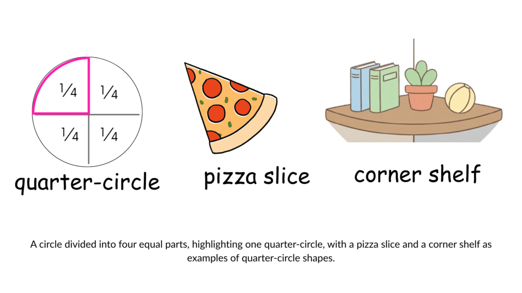 Circle divided into four equal parts, highlighting one quarter-circle, with a pizza slice and a corner shelf as examples of quarter-circle shapes.