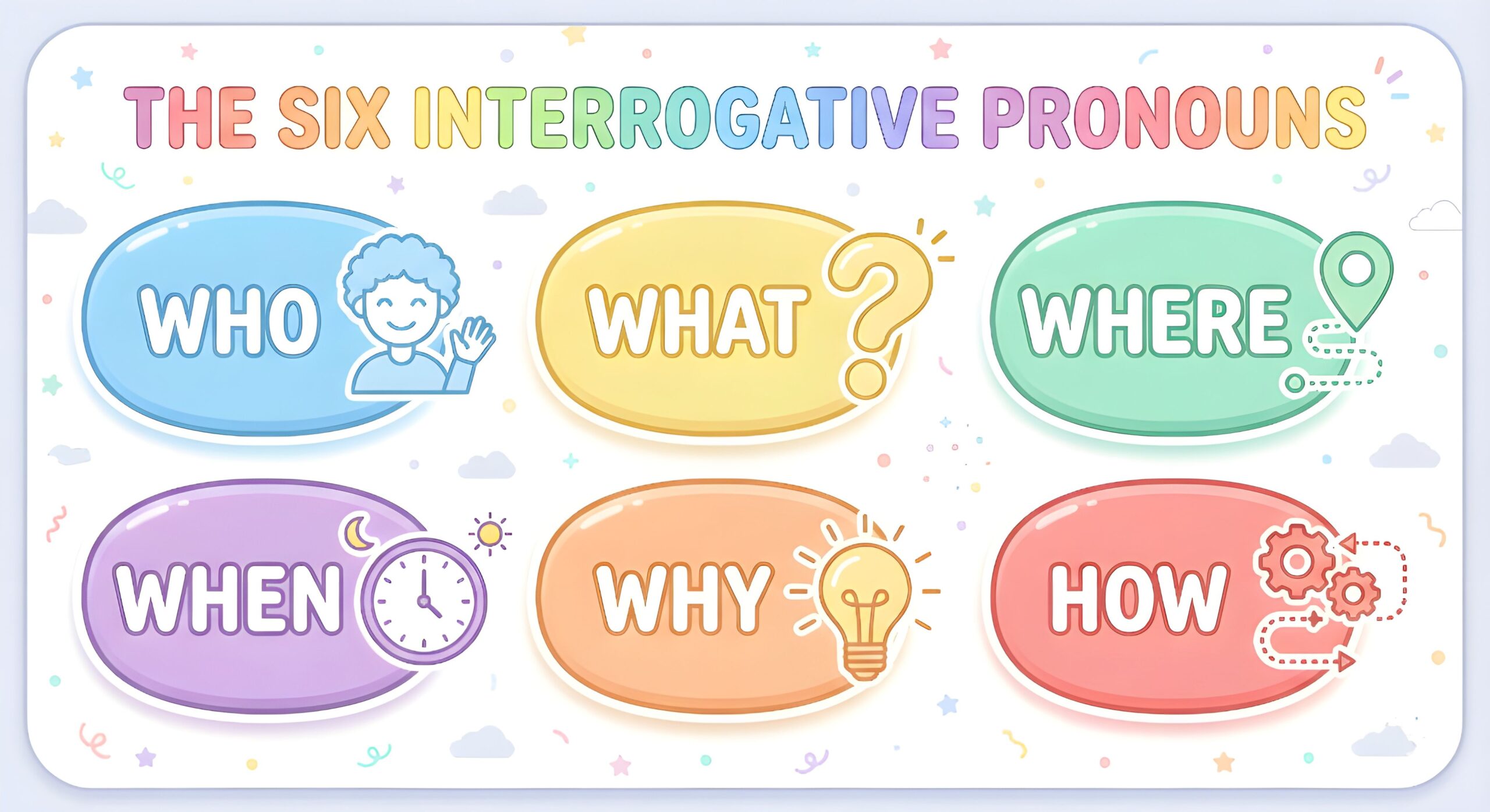 Colorful chart explaining what interrogative pronouns are, showing who, what, where, when, why, and how.