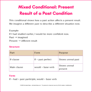 Illustration explaining mixed conditional present result of a past condition using a timeline showing past action and present outcome.