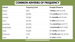 Adverbs and Its Placement