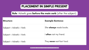 Placement in Simple Present Adverbs of Frequency Placement Charts for simple present tense sentence structure