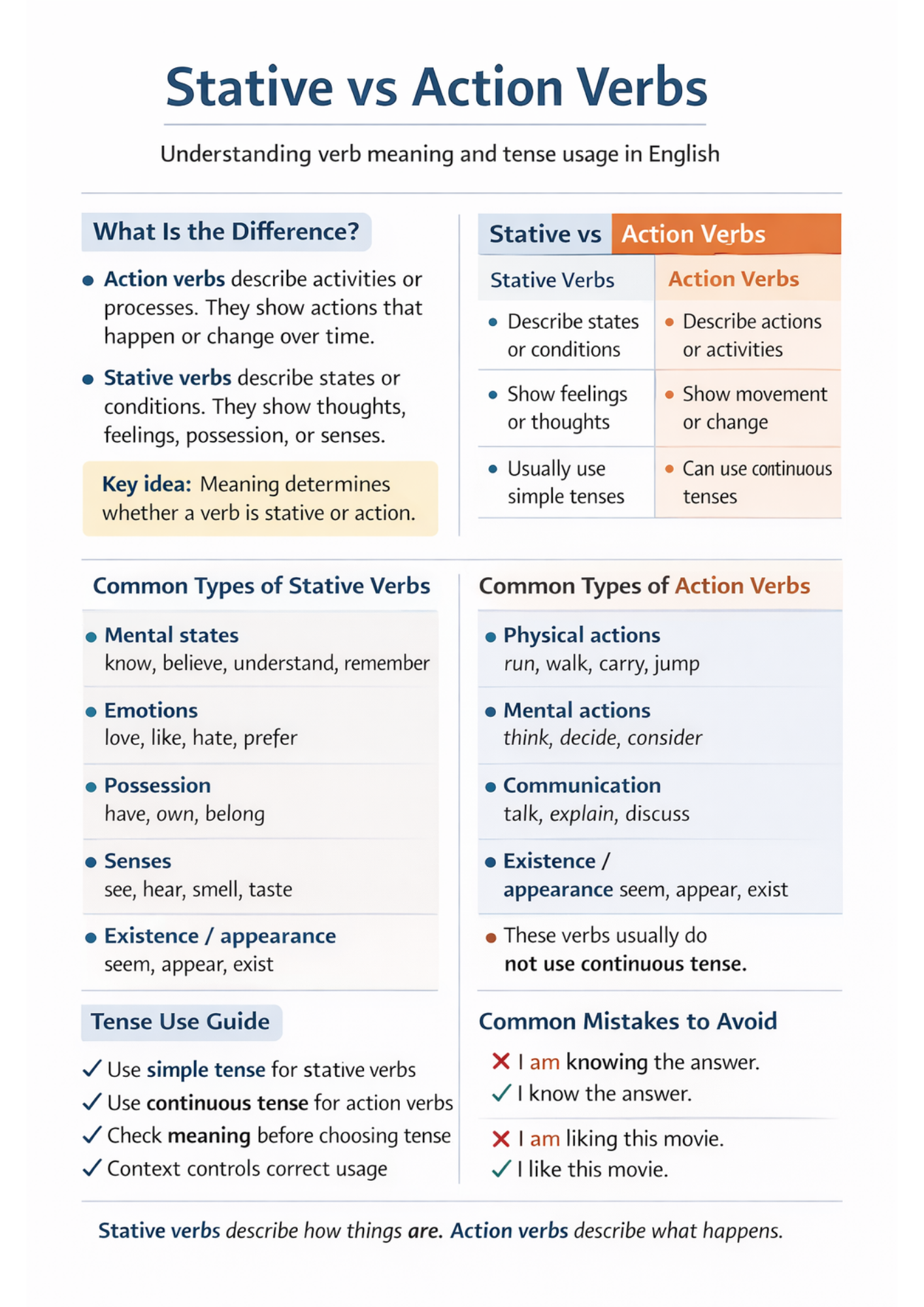 Stative vs action verbs printable notes with examples, tense rules, dual-meaning verbs, and free worksheets – intermediate English learners.