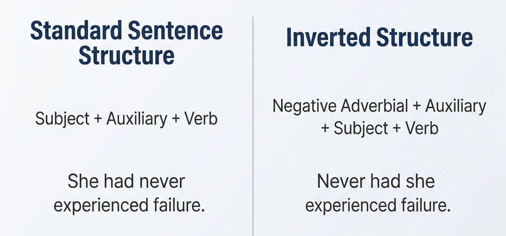 Diagram showing inversion after negative adverbials comparing standard word order and inverted structure.