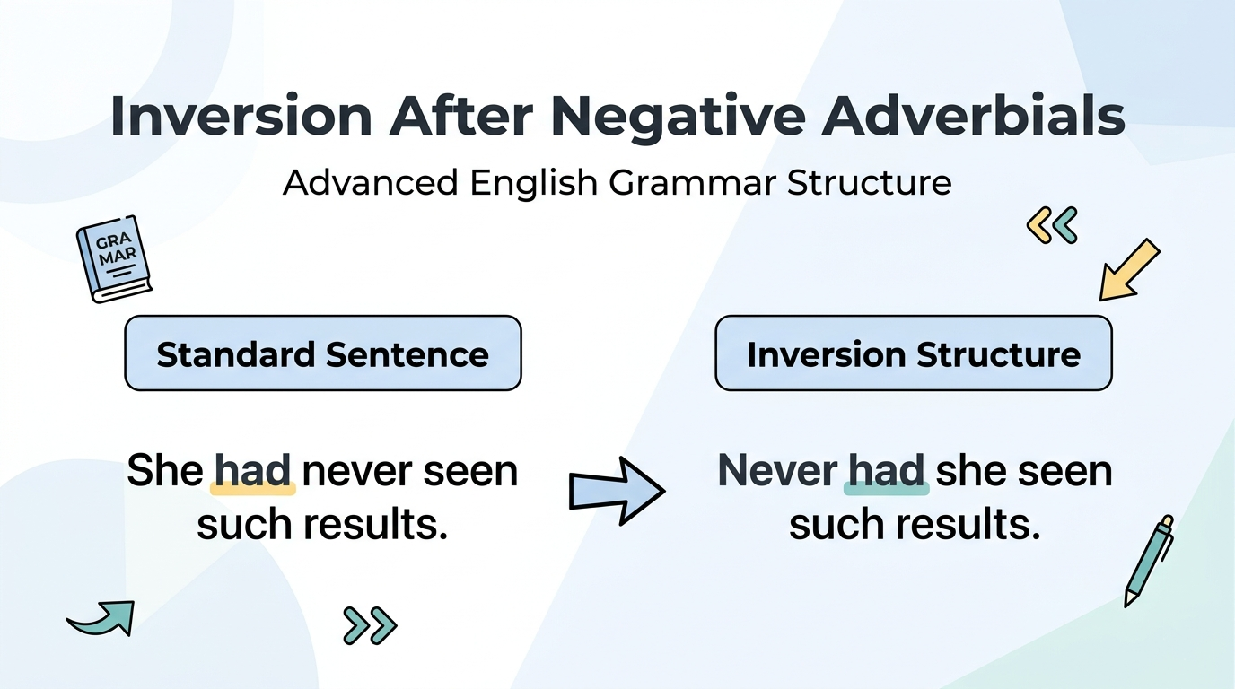 Inversion after negative adverbials example comparing standard word order and inverted sentence structure in English grammar